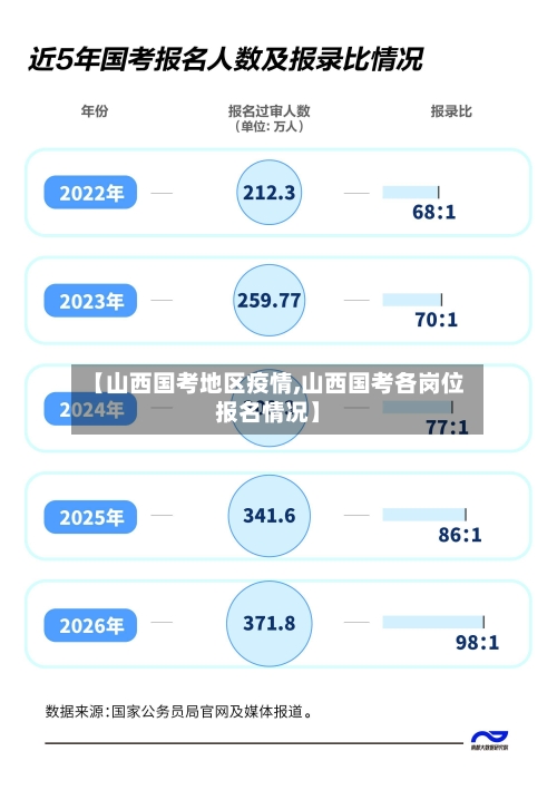 【山西国考地区疫情,山西国考各岗位报名情况】-第2张图片