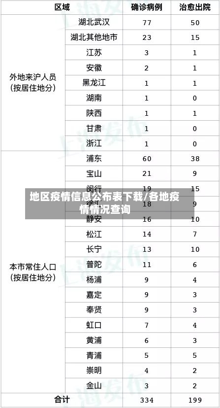 地区疫情信息公布表下载/各地疫情情况查询