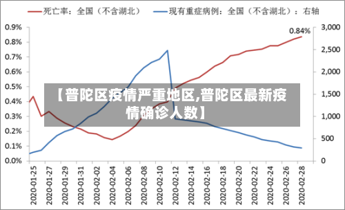 【普陀区疫情严重地区,普陀区最新疫情确诊人数】-第3张图片