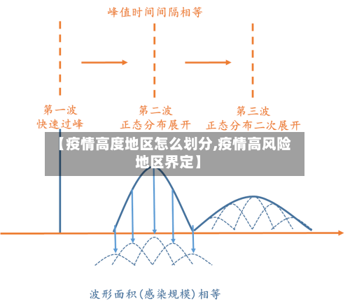 【疫情高度地区怎么划分,疫情高风险地区界定】