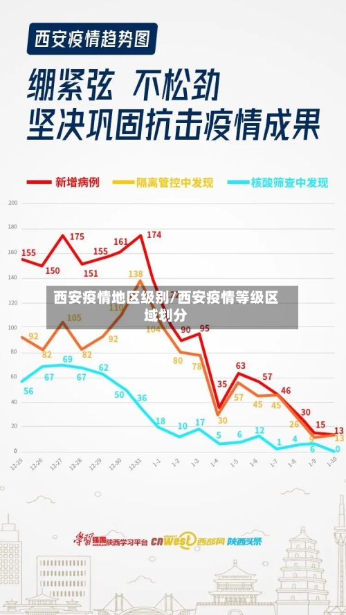 西安疫情地区级别/西安疫情等级区域划分