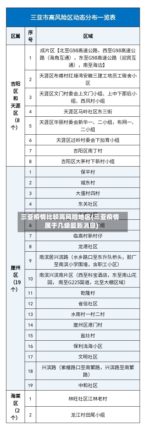 三亚疫情比较高风险地区(三亚疫情属于几级最新消息)