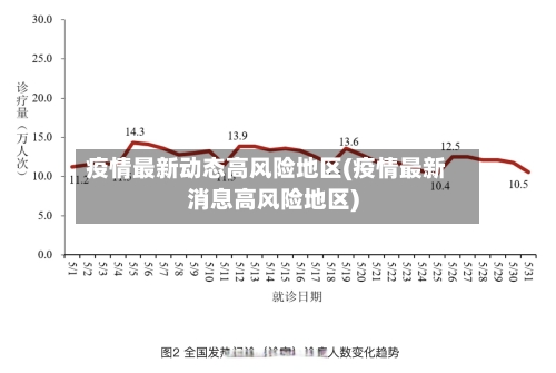 疫情最新动态高风险地区(疫情最新消息高风险地区)