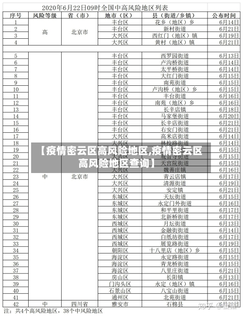 【疫情密云区高风险地区,疫情密云区高风险地区查询】