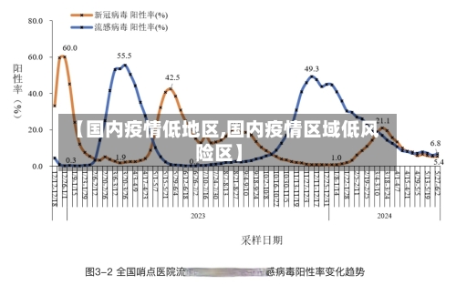【国内疫情低地区,国内疫情区域低风险区】
