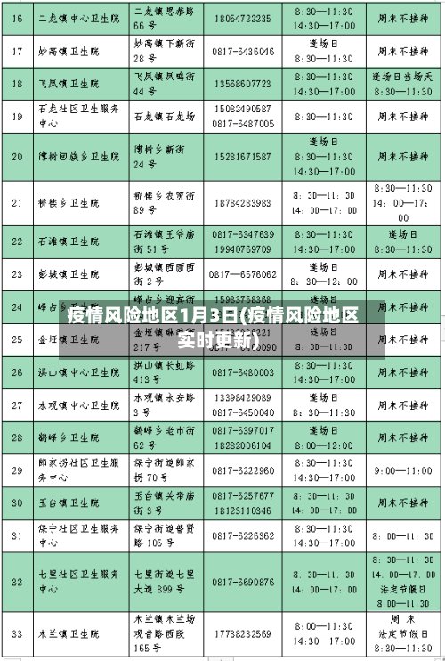 疫情风险地区1月3日(疫情风险地区实时更新)