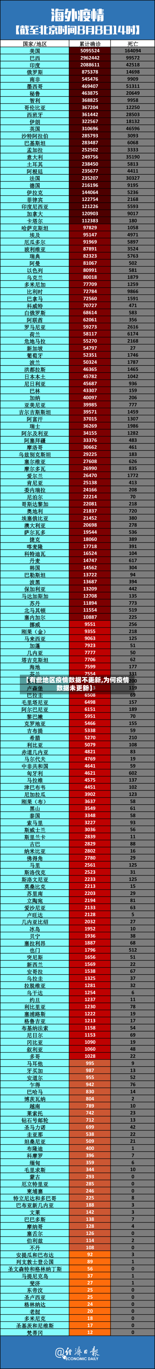 【有些地区疫情数据不更新,为何疫情数据未更新】-第2张图片