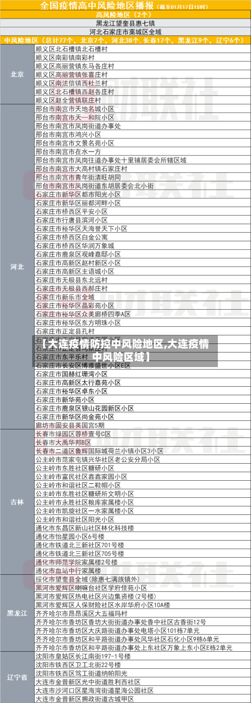 【大连疫情防控中风险地区,大连疫情中风险区域】