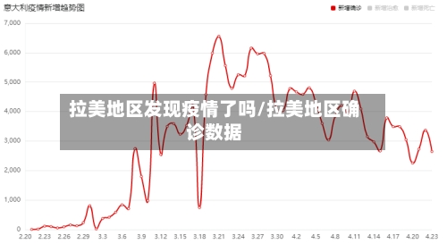 拉美地区发现疫情了吗/拉美地区确诊数据
