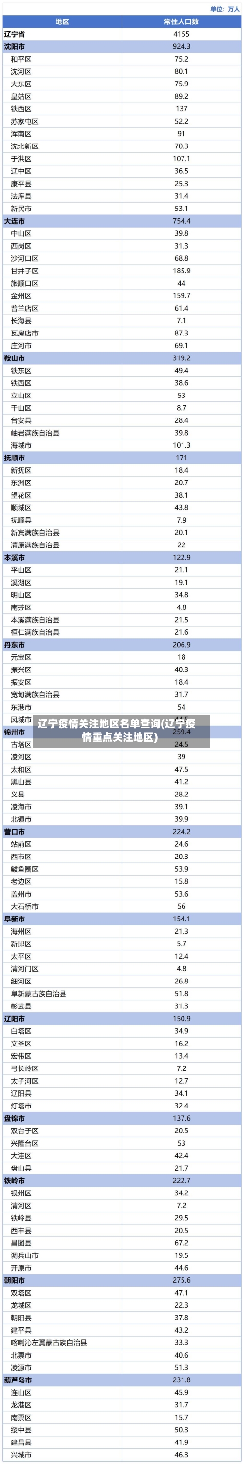 辽宁疫情关注地区名单查询(辽宁疫情重点关注地区)-第3张图片