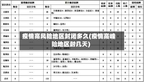 疫情高风险地区封闭多久(疫情高峰险地区封几天)