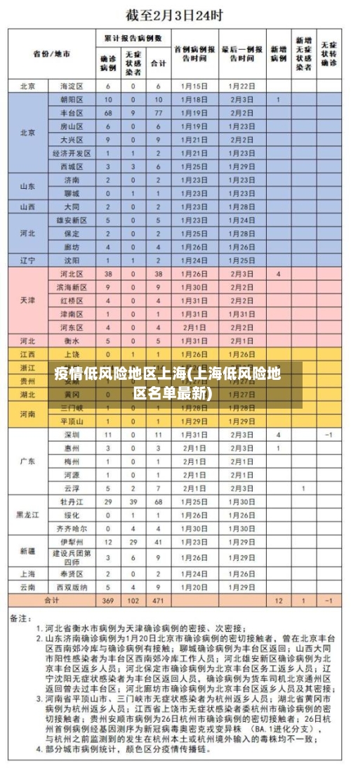 疫情低风险地区上海(上海低风险地区名单最新)-第3张图片