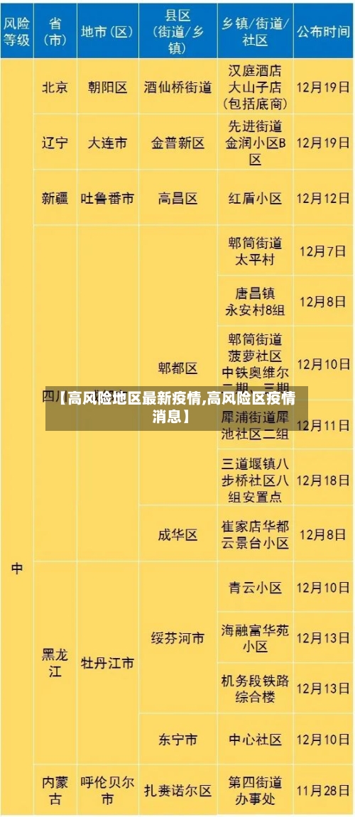 【高风险地区最新疫情,高风险区疫情消息】