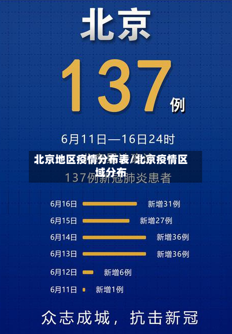 北京地区疫情分布表/北京疫情区域分布-第2张图片