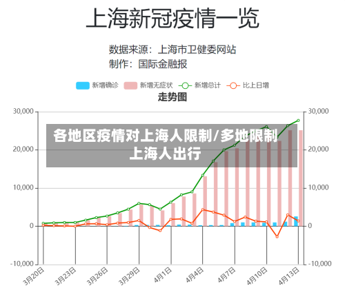 各地区疫情对上海人限制/多地限制上海人出行