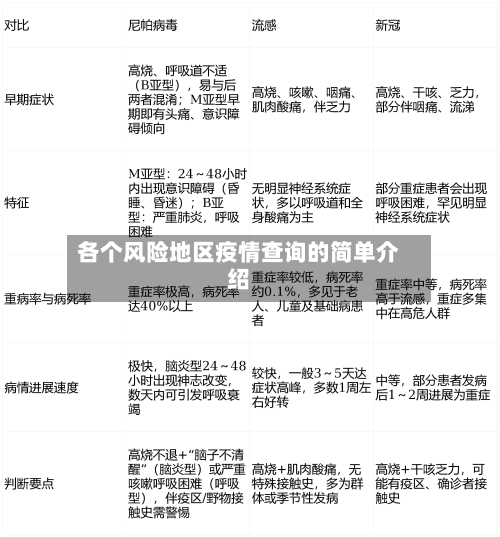 各个风险地区疫情查询的简单介绍