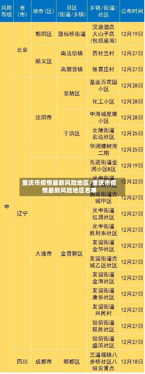 重庆市疫情最新风险地区/重庆市疫情最新风险地区名单