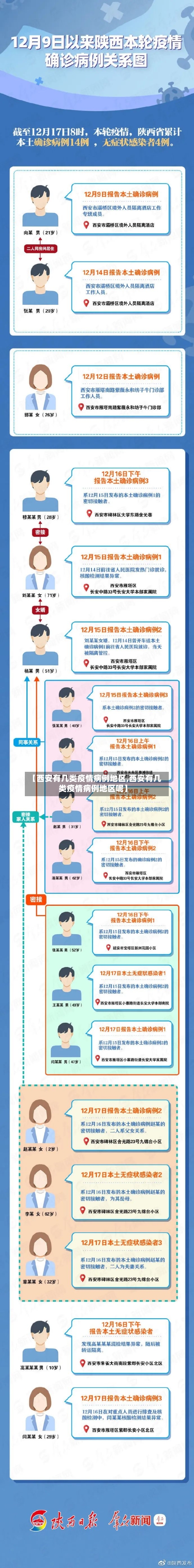 【西安有几类疫情病例地区,西安有几类疫情病例地区呢】-第2张图片