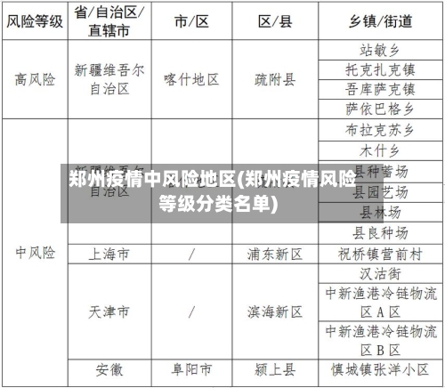 郑州疫情中风险地区(郑州疫情风险等级分类名单)
