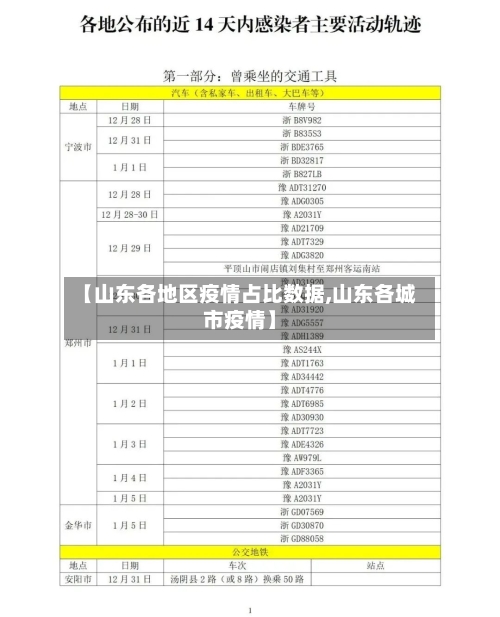 【山东各地区疫情占比数据,山东各城市疫情】