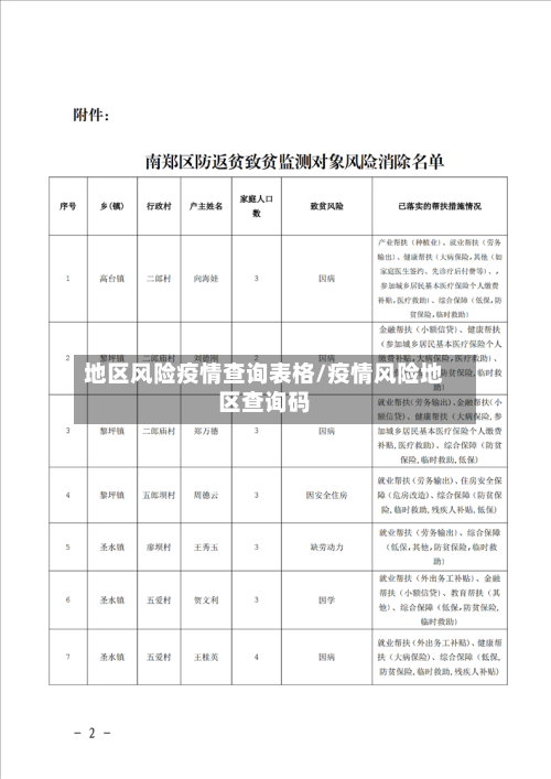 地区风险疫情查询表格/疫情风险地区查询码