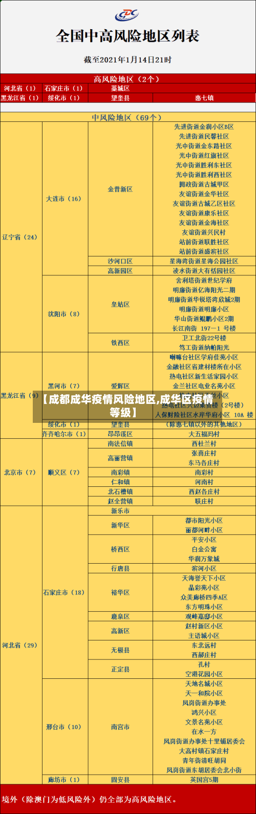 【成都成华疫情风险地区,成华区疫情等级】