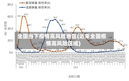 全国当下疫情高风险地区(近来全国疫情高风险区域)