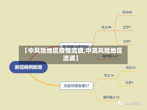 【中风险地区疫情流调,中高风险地区流调】