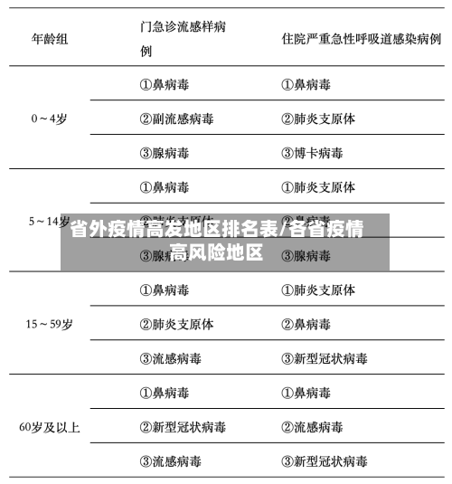 省外疫情高发地区排名表/各省疫情高风险地区