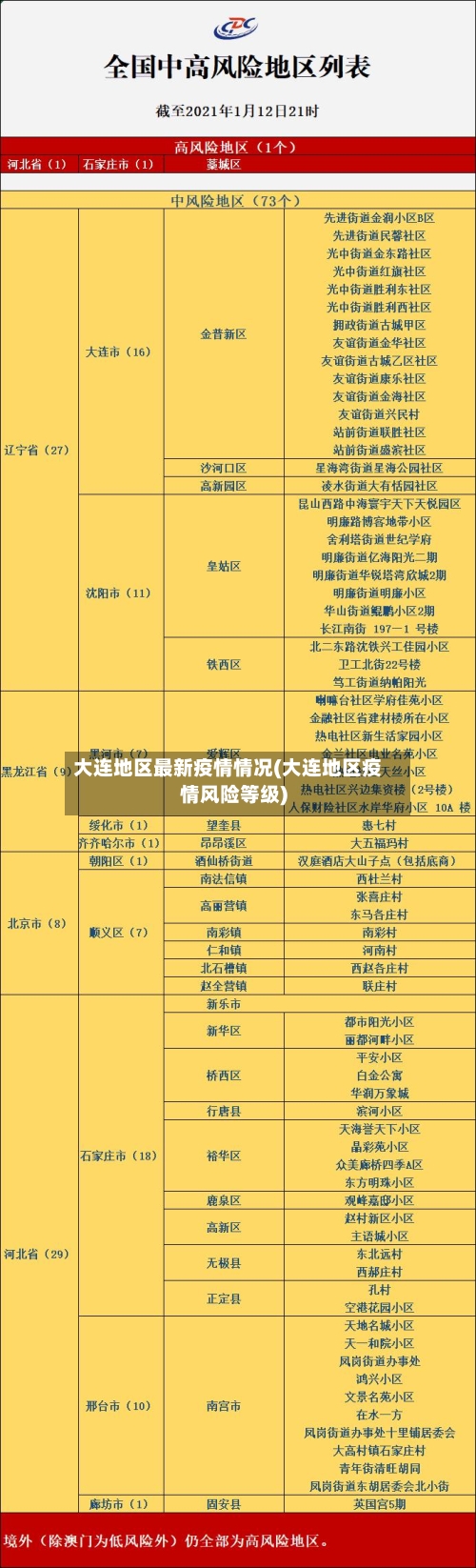 大连地区最新疫情情况(大连地区疫情风险等级)