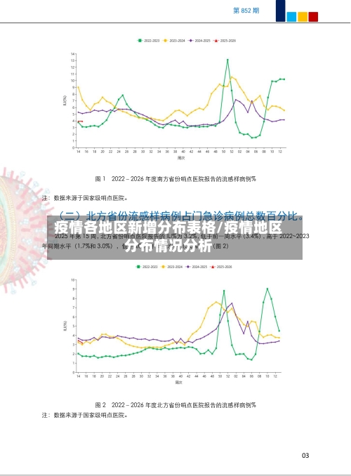 疫情各地区新增分布表格/疫情地区分布情况分析-第2张图片
