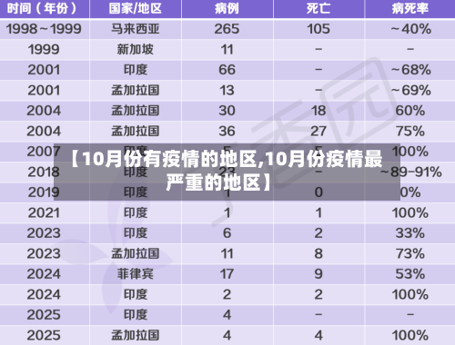 【10月份有疫情的地区,10月份疫情最严重的地区】-第3张图片