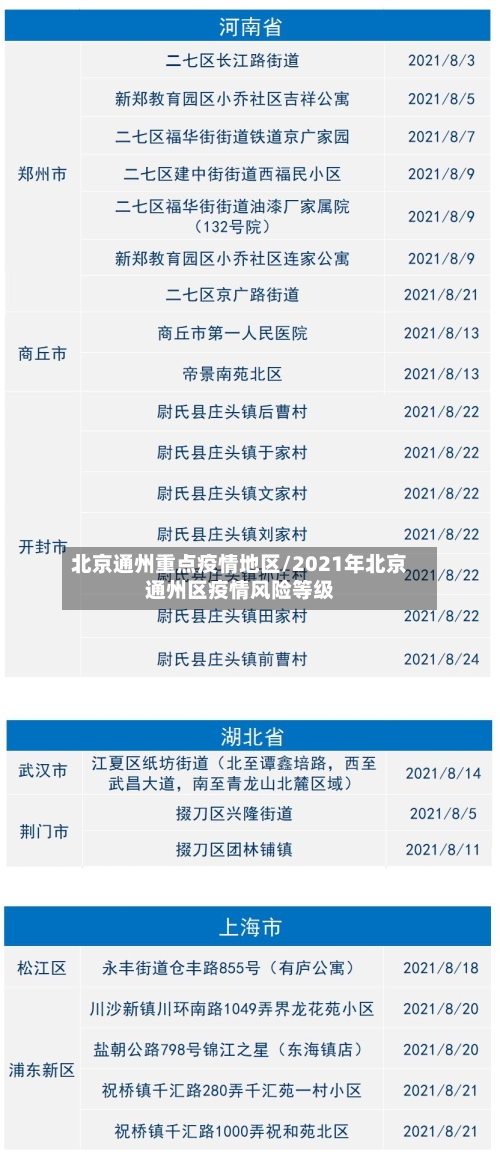 北京通州重点疫情地区/2021年北京通州区疫情风险等级