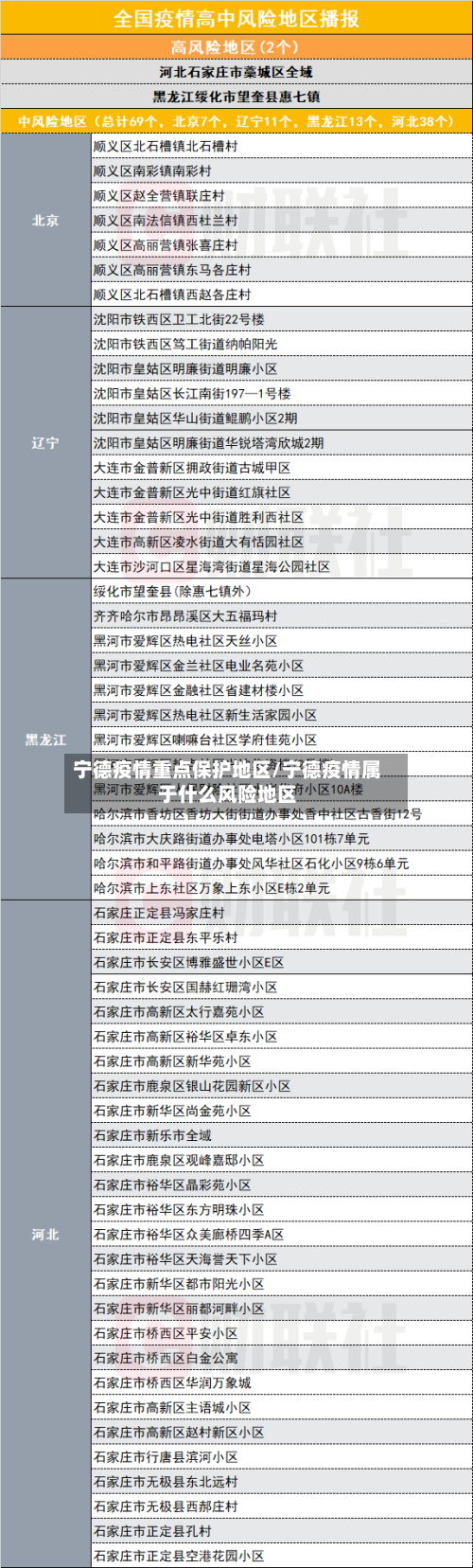 宁德疫情重点保护地区/宁德疫情属于什么风险地区-第2张图片