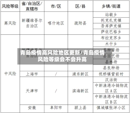 青岛疫情高风险地区更新/青岛疫情风险等级会不会升高