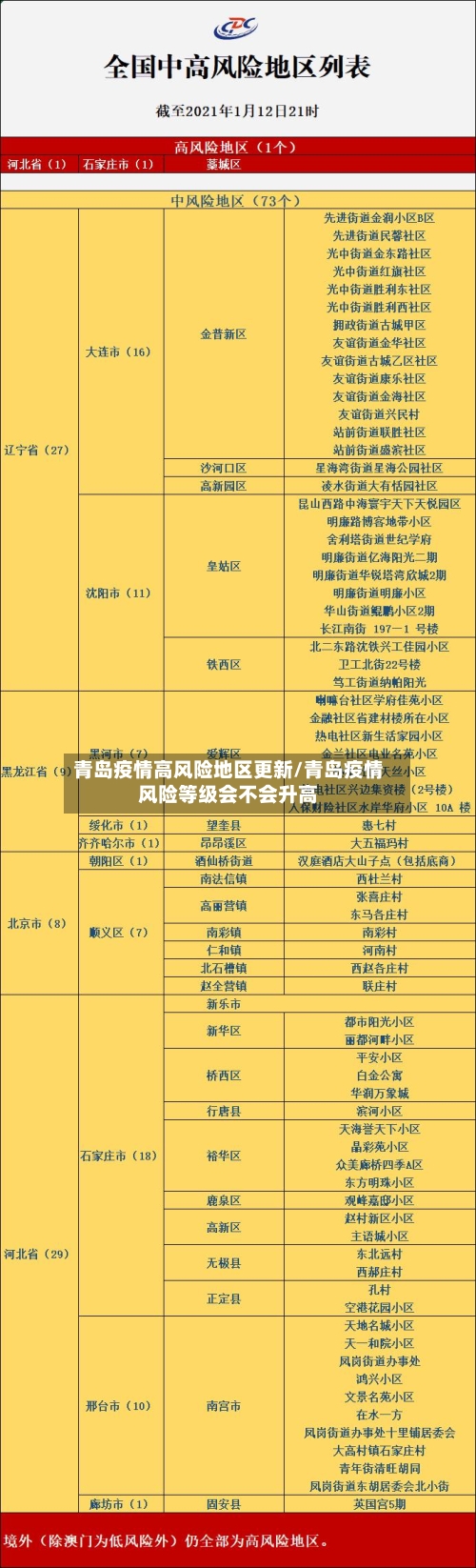 青岛疫情高风险地区更新/青岛疫情风险等级会不会升高-第2张图片